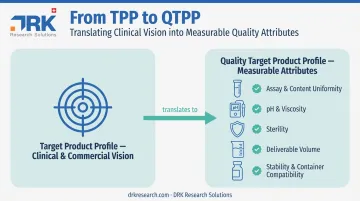 TPP versus QTPP relationship showing quality attributes translation framework