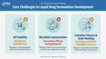 Three major liquid formulation development challenges comparison infographic