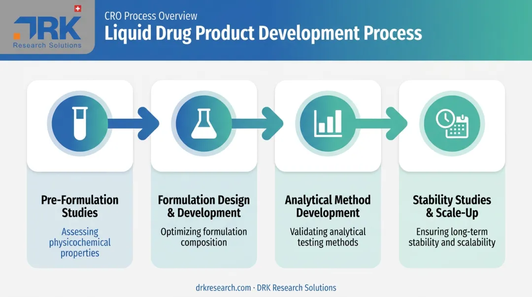 Four-stage liquid drug product development process flow diagram