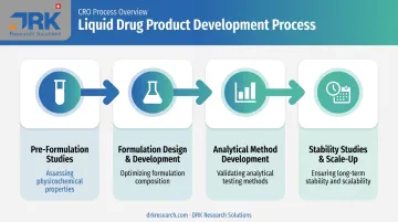 Four-stage liquid drug product development process flow diagram