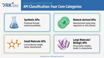 Four categories of active pharmaceutical ingredients classification chart