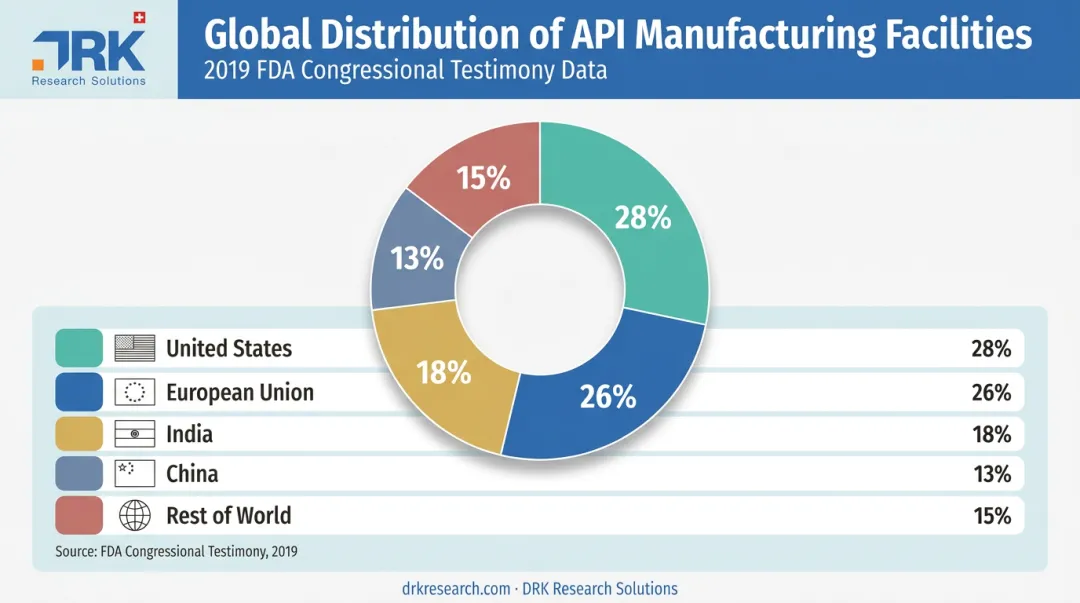 Global API manufacturing facility distribution by region percentage breakdown