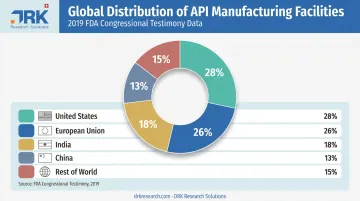 Global API manufacturing facility distribution by region percentage breakdown