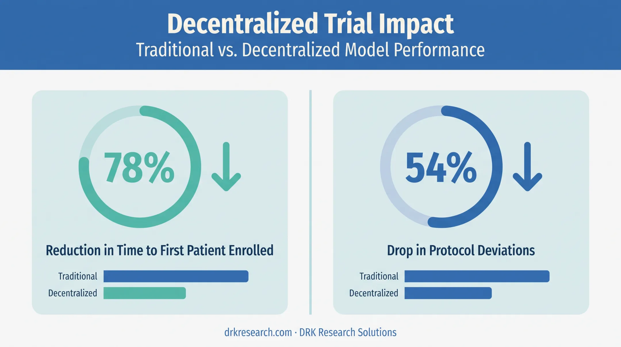 Decentralized trial model impact on enrollment speed and protocol deviations