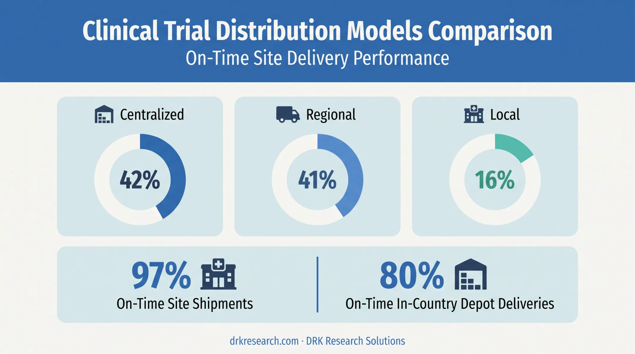 Global vaccine distribution model comparing centralized regional and local depots