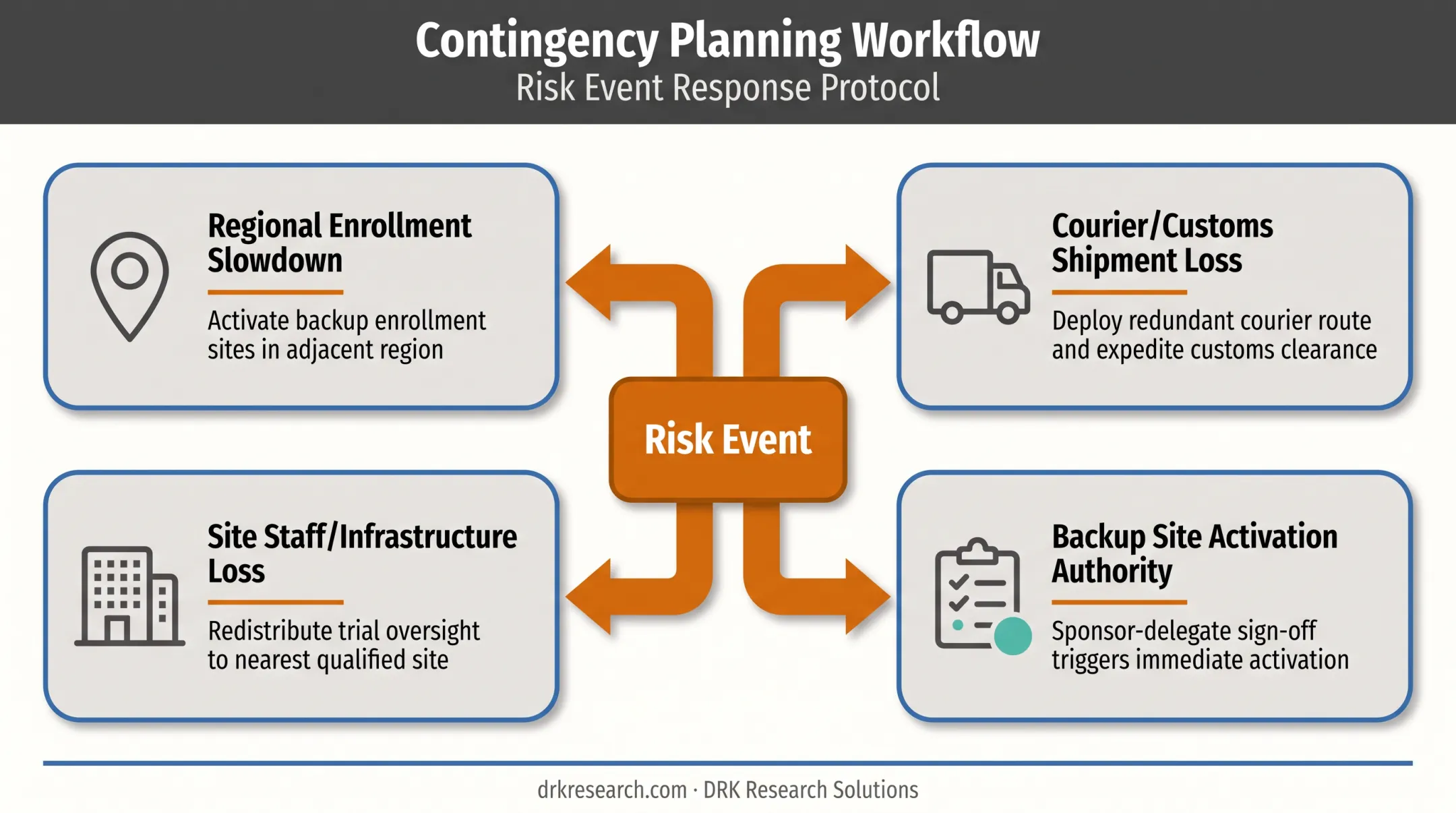 Vaccine trial contingency planning workflow for supply and site disruptions