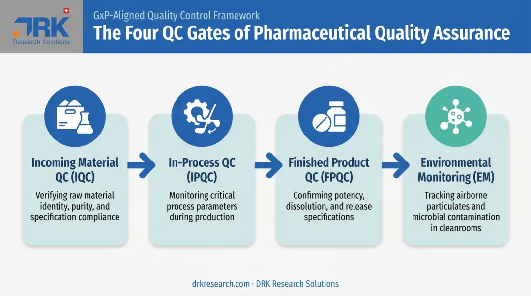 Four types of pharmaceutical quality control testing across manufacturing stages