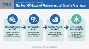 Four types of pharmaceutical quality control testing across manufacturing stages