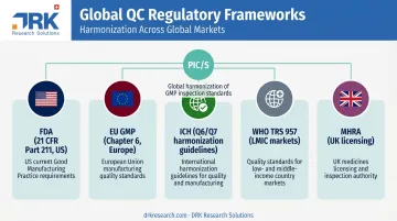 Global pharmaceutical regulatory frameworks comparison across FDA EU WHO and MHRA