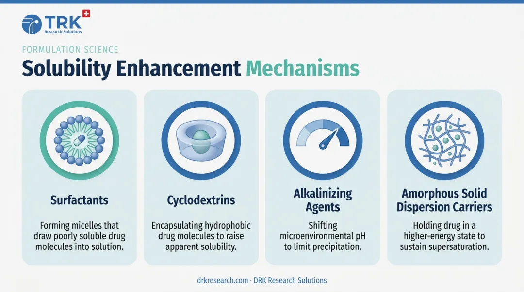 4 mechanisms functional excipients use to enhance drug solubility