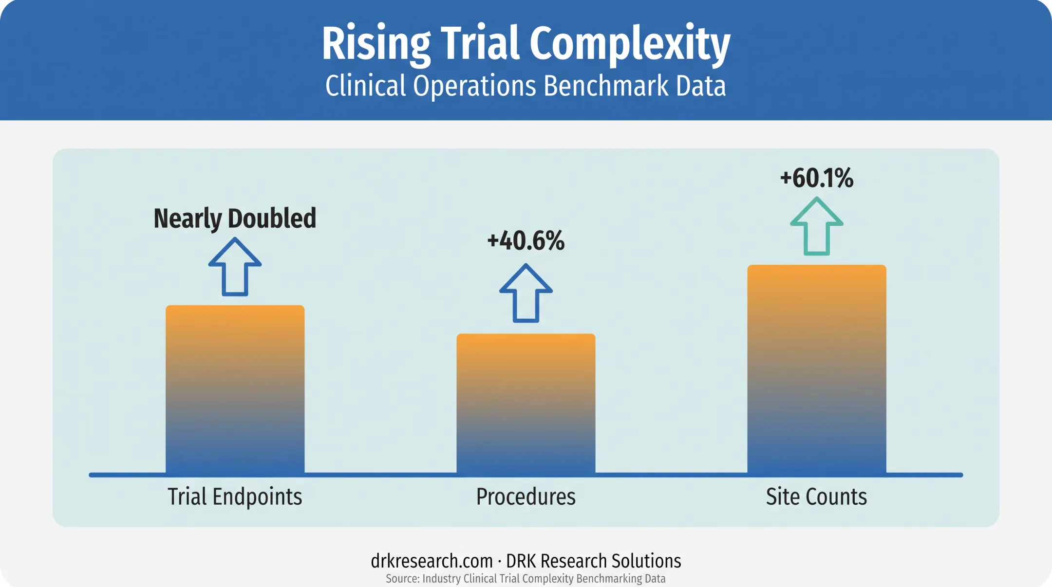 Rising clinical trial complexity metrics for endpoints procedures and site counts