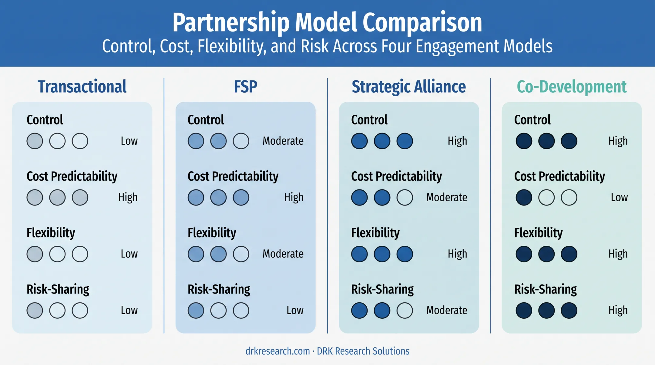 Four CRO partnership models compared by control cost flexibility and risk-sharing