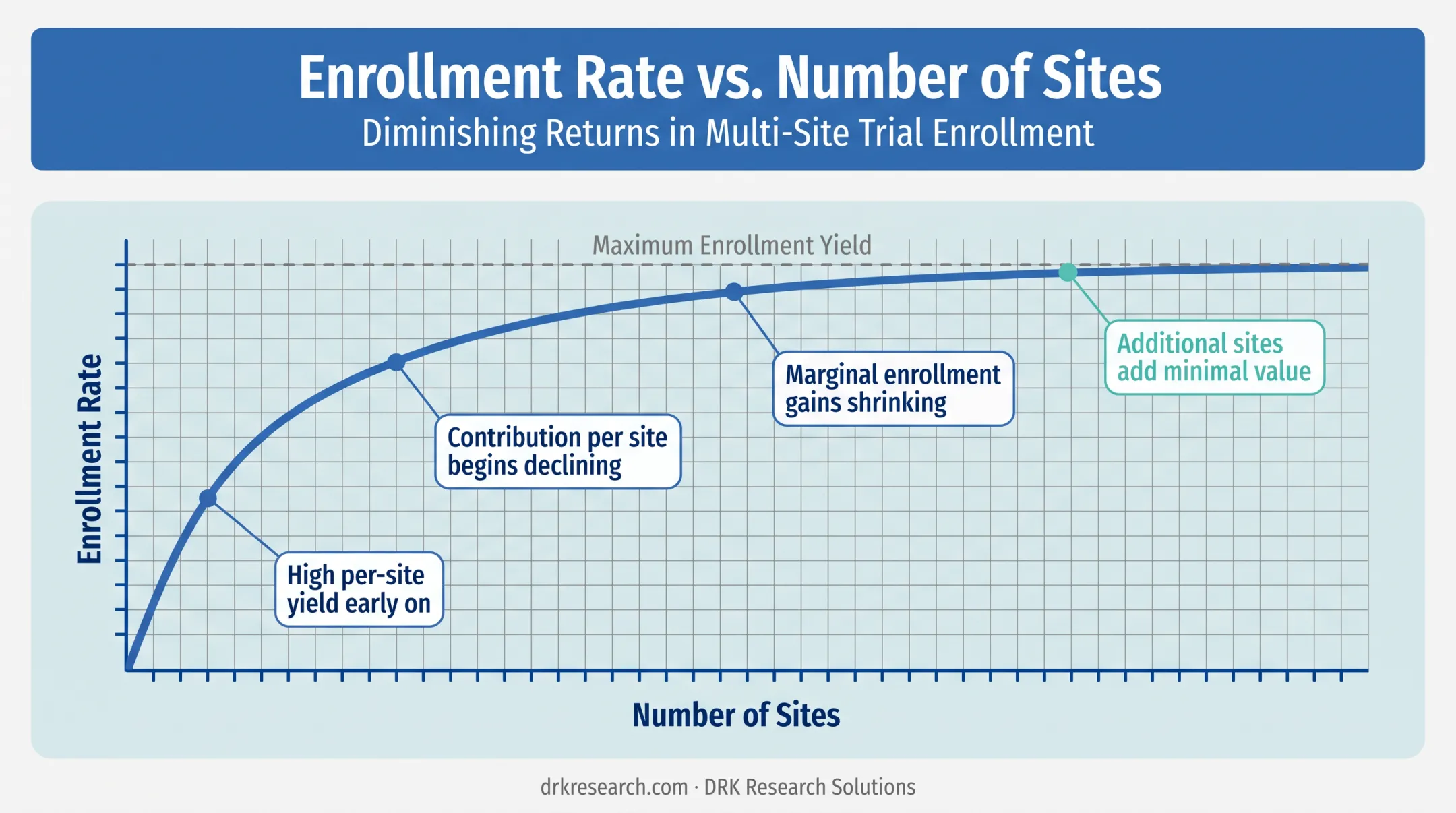 Diminishing returns curve for adding clinical trial sites