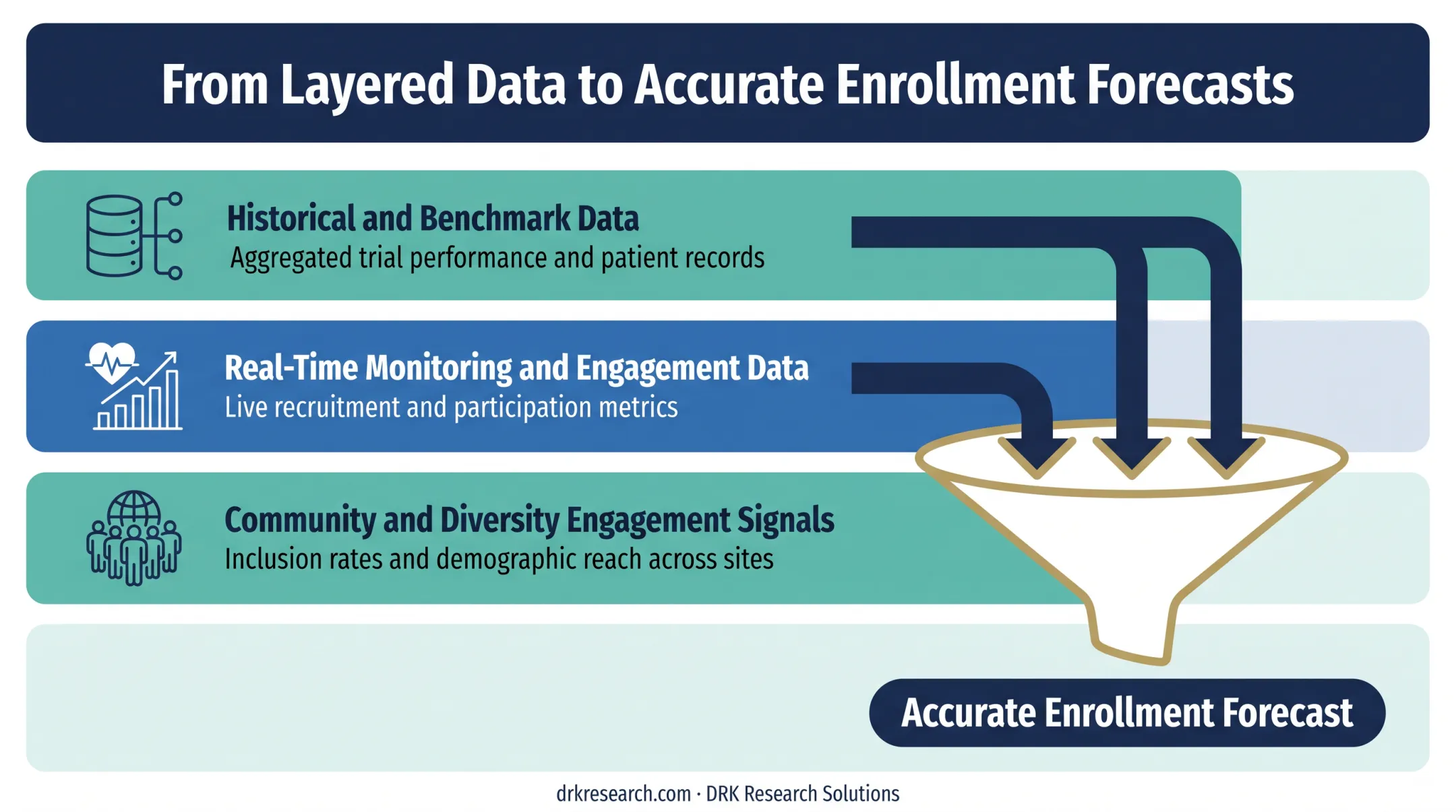 Three data source categories powering clinical trial forecasts