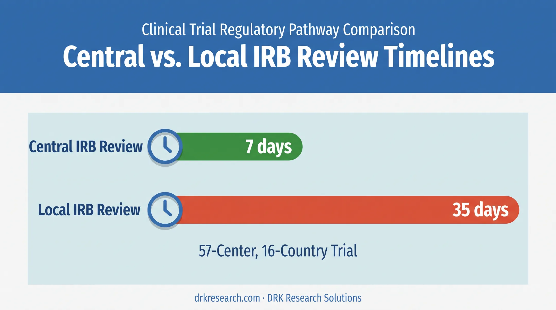 Central versus local IRB review timeline comparison in days