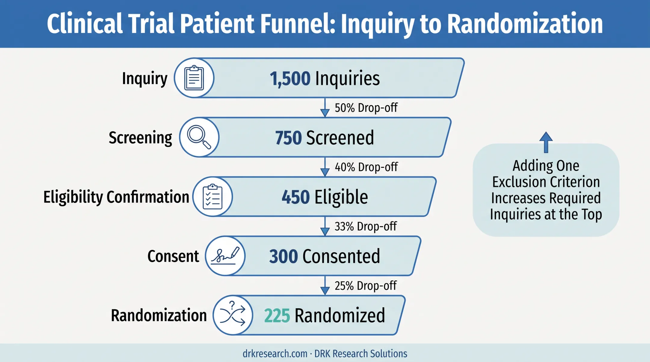 Enrollment funnel multiplier effect from inquiry to randomization