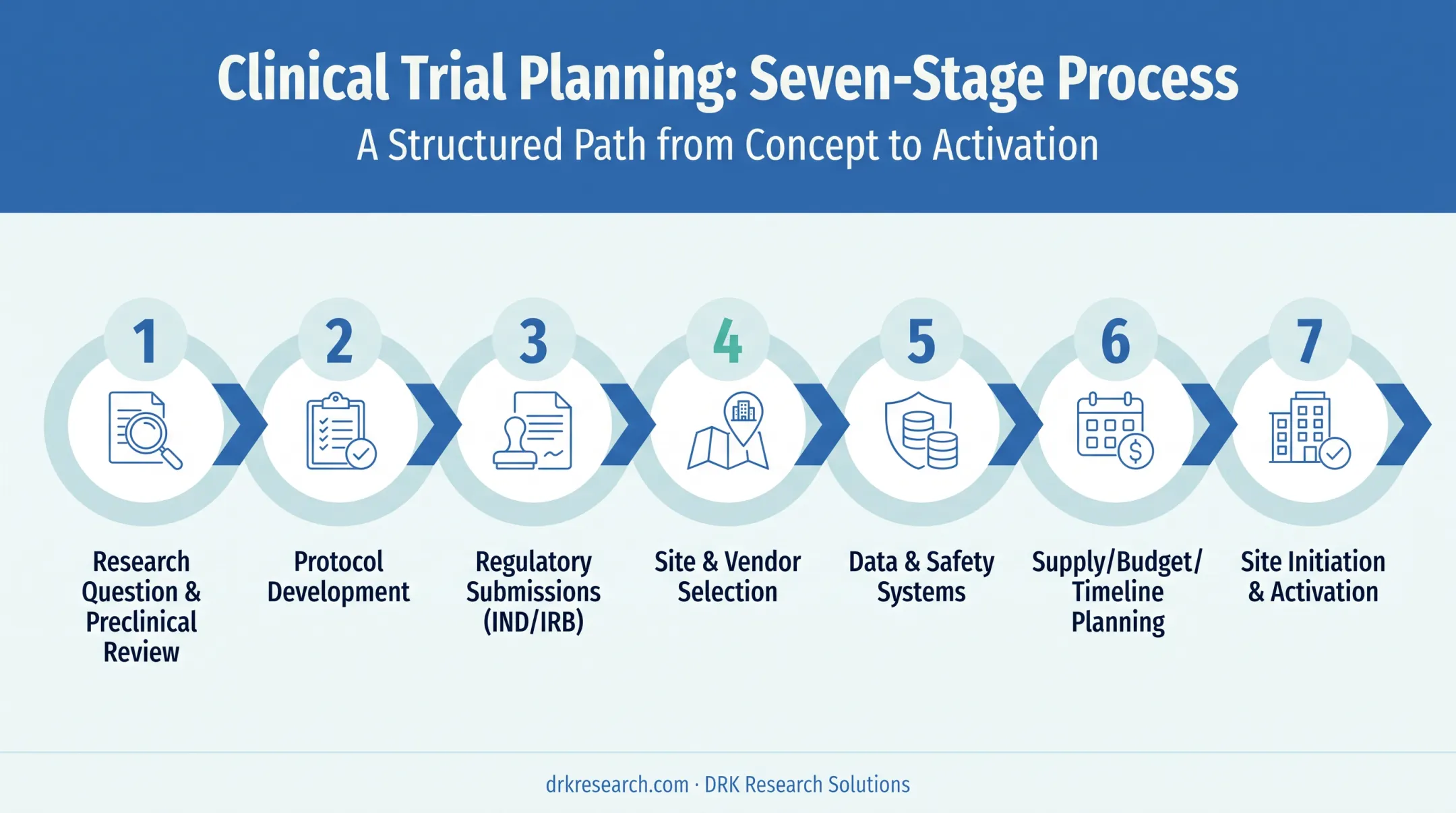 7-step clinical trial planning process from research question to activation