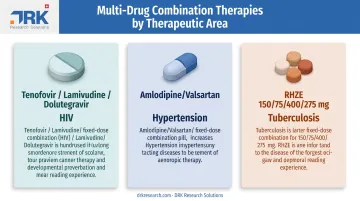 Three fixed-dose combination examples across HIV hypertension tuberculosis treatment areas