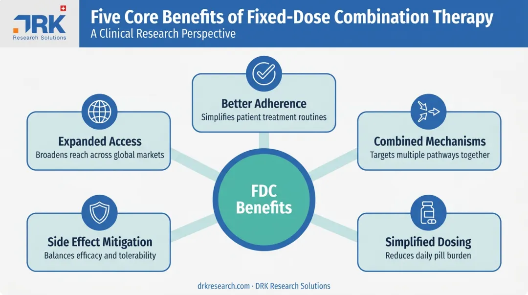 Five key advantages of fixed-dose combination therapy summary chart