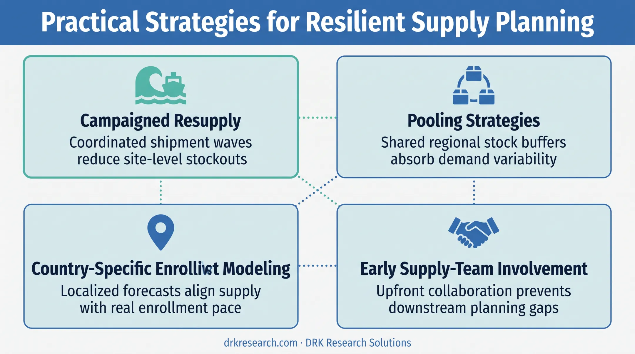 Four strategies to reduce clinical trial supply waste and rework
