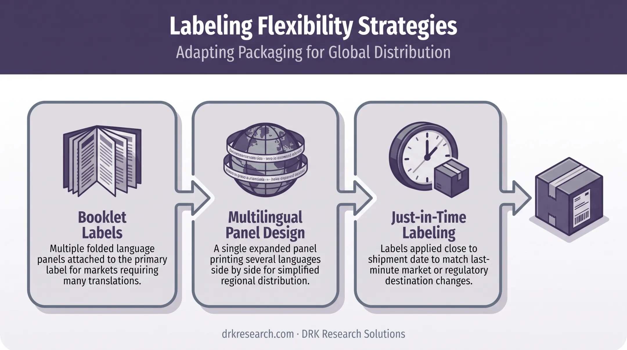 Multilingual clinical trial labeling flexibility strategies for late country changes