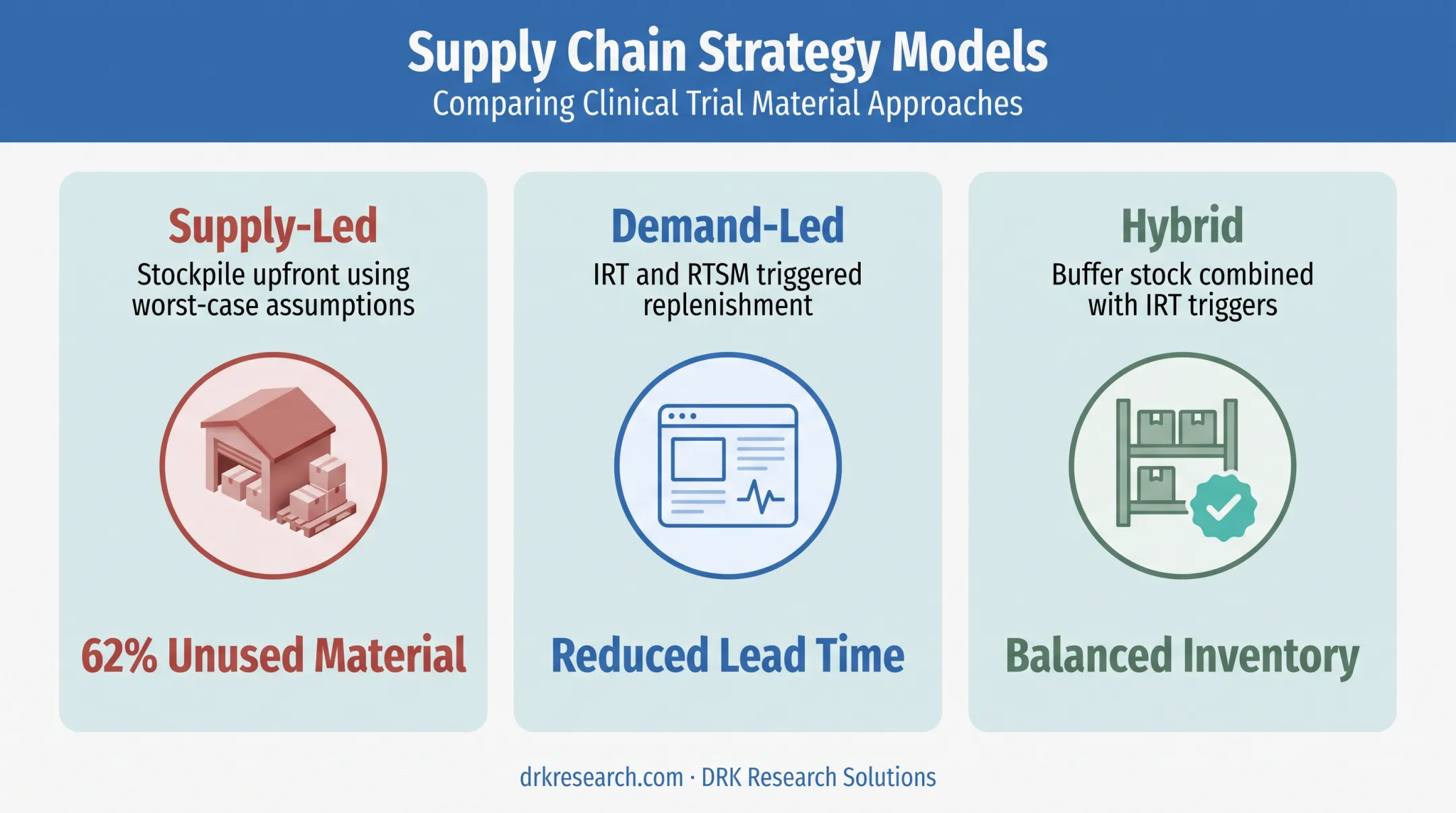 Supply-led versus demand-led versus hybrid IMP planning model comparison