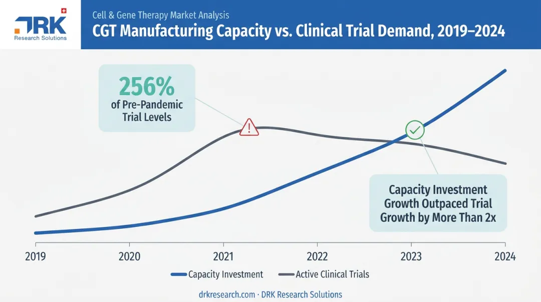 CGT manufacturing capacity overbuild and correction timeline 2019-2024