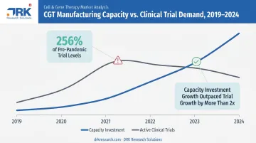 CGT manufacturing capacity overbuild and correction timeline 2019-2024