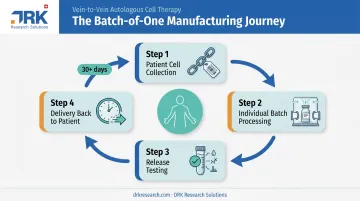 Autologous batch-of-one cell therapy vein-to-vein manufacturing process flow