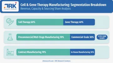 Cell gene therapy market segmentation by type scale and mode