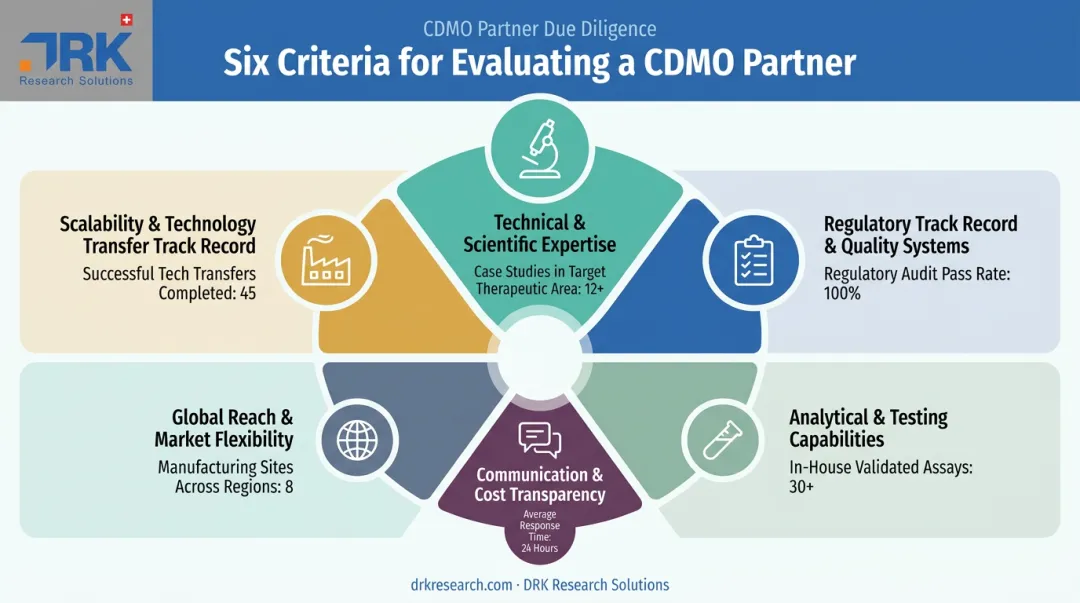 Six-factor framework for evaluating CDMO process development partners