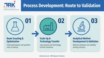 Three-stage CDMO process development workflow from route scouting to validation