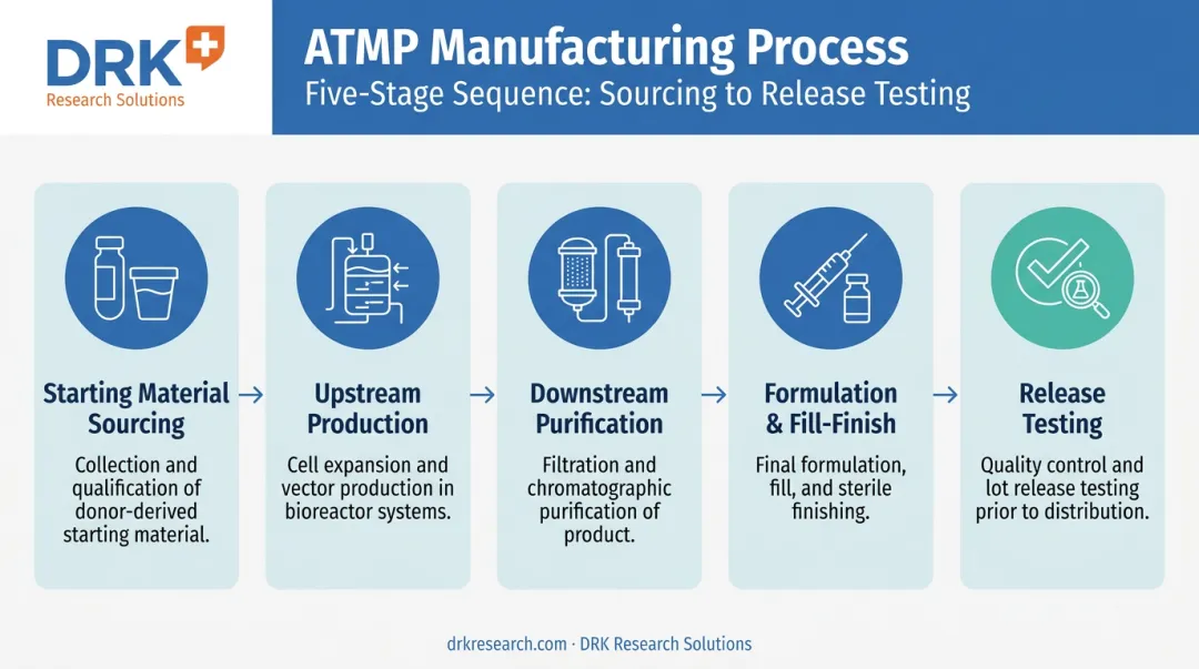ATMP manufacturing process flow from sourcing to release testing