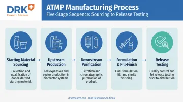 ATMP manufacturing process flow from sourcing to release testing
