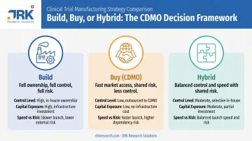 Build versus buy versus hybrid ATMP manufacturing strategy comparison