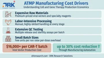ATMP manufacturing cost drivers and viral vector cost breakdown chart