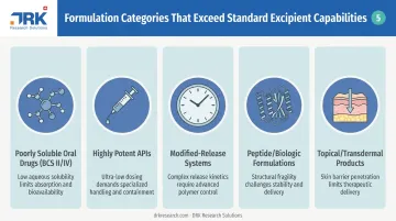 Five drug formulation categories prone to excipient limitations