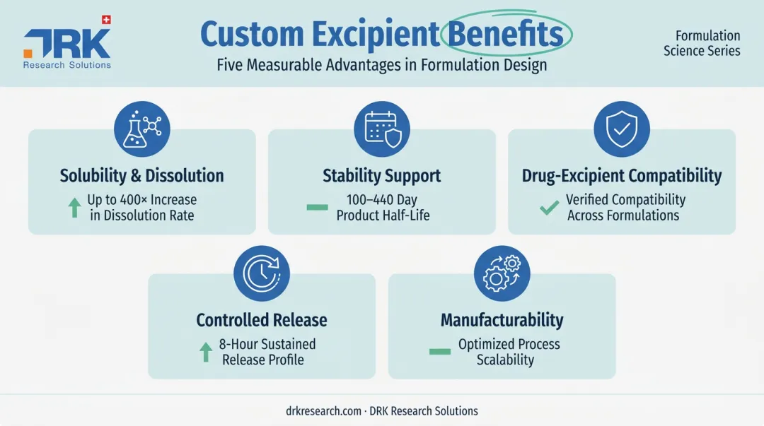 Five key performance benefits of custom excipient development with data