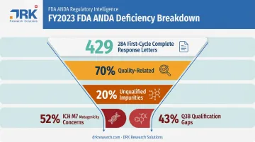 FDA ANDA quality deficiency breakdown showing impurity-related regulatory gaps