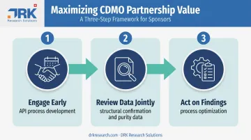 Three-step CDMO partnership process from early engagement to action
