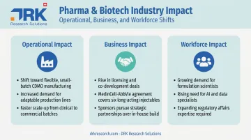 Three-part industry impact of dosing innovation on pharma operations