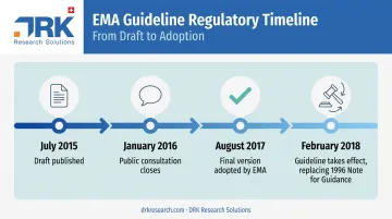 Timeline of EMA finished dosage form guideline milestones from 2015 to 2018