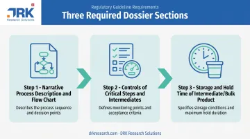 Three-step manufacturing process documentation framework for EMA Module 3 dossiers