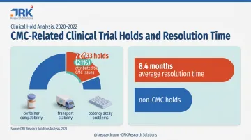 CMC-related clinical trial hold statistics and resolution timeline breakdown