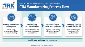 4-stage CTM manufacturing workflow from planning to global distribution