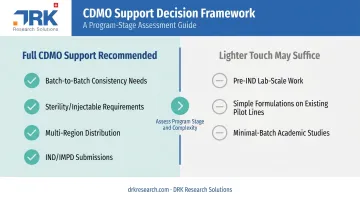 Full CDMO support versus lighter-touch approach decision comparison chart