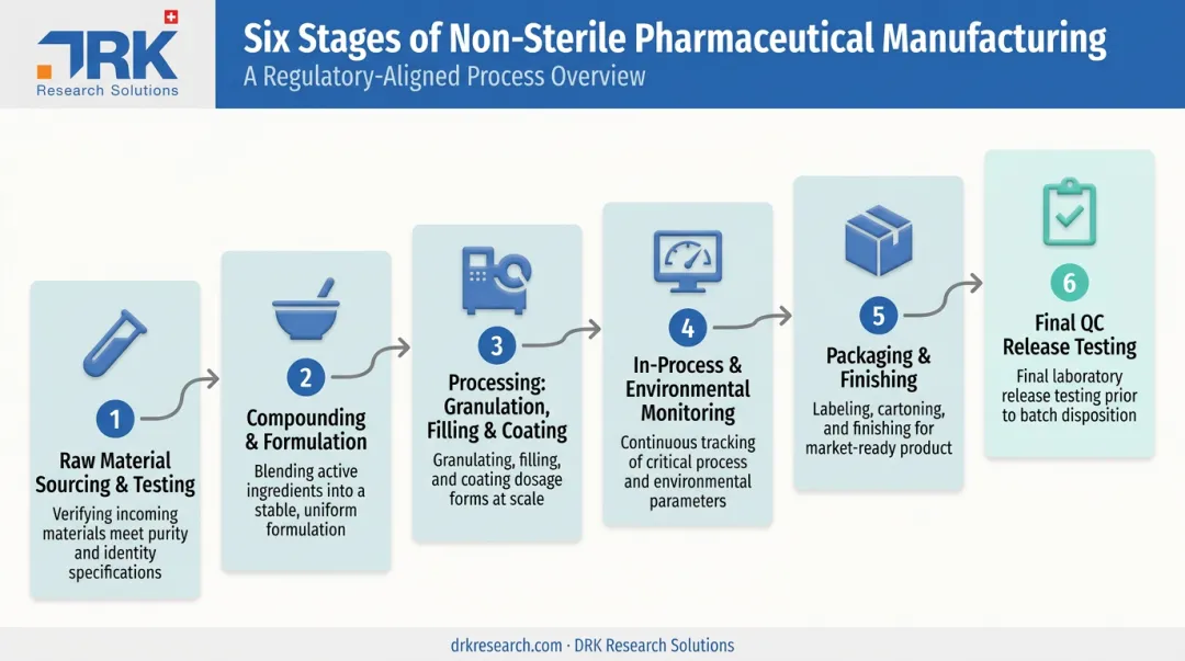 Six-step non-sterile pharmaceutical manufacturing process from raw materials to QC release