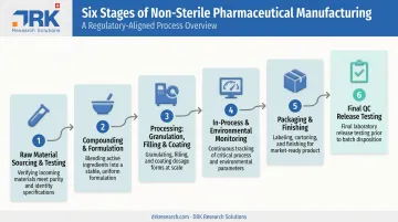 Six-step non-sterile pharmaceutical manufacturing process from raw materials to QC release