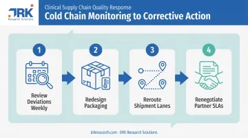4-step process for turning cold chain monitoring data into action