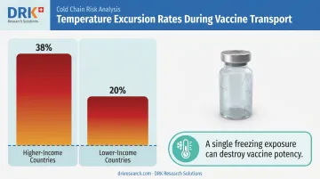 Temperature excursion rate comparison between higher and lower income countries
